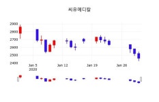 씨유메디칼주가, 31일 -4.27%변동…