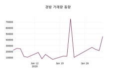 경방주가(000050), 3일 -1.43%변화…