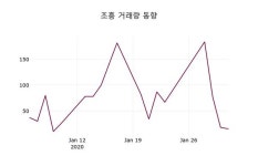 조흥, 3일 0.36%변화…