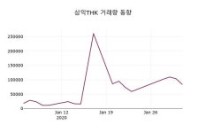 삼익THK(004380), 3일 -2.21%변화…