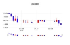 삼화왕관(004450), 3일 0.00%변화