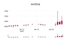MH에탄올, 3일 1.07%변화…