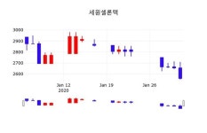 세원셀론텍주가(091090), 3일 -1.37%변동폭 보여…