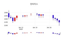 인터지스, 3일 -2.79%변화…