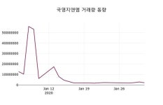 국영지앤엠, 3일 3.74%변화