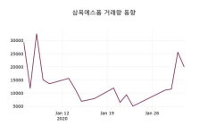 삼목에스폼(018310), 3일 -3.62%변화…