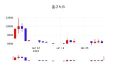 흥구석유, 3일 -0.32%변동