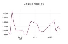 비츠로테크(042370), 3일 -0.90%변동
