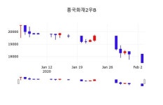 흥국화재2우B(000547), 4일 1.71%변동폭 보여