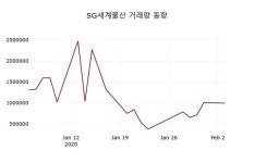 SG세계물산, 4일 2.62%변동