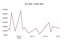성신양회주가(004980), 4일 2.57%변동폭 보여…