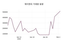 에이엔피(015260), 4일 0.66%변동…