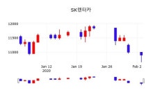 SK렌터카_KPN | SK렌터카, 4일 0.46%변동