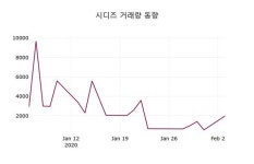 시디즈, 4일 -1.70%변동…