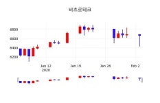 비츠로테크, 4일 1.80%변화