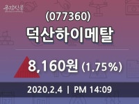 덕산하이메탈(077360), 4일 1.75%변동폭 보여…