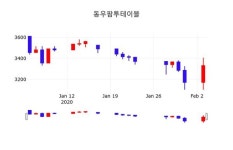 동우팜투테이블주가(088910), 4일 -0.90%변동폭 보여