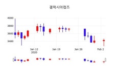 구인증_갤럭시아_4 | 갤럭시아컴즈, 4일 1.90%변화