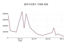 구인증_갤럭시아_4 | 갤럭시아컴즈, 4일 1.90%변화