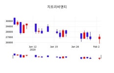 지트리비앤티, 4일 4.81%변동…