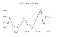 나이스디앤비, 4일 0.97%변동폭 보여…