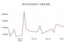 에이디테크놀로지, 4일 0.00%변동…