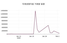 미래생명자원, 4일 1.27%변동