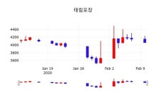 태림포장(011280), 11일 0.49%변화…