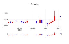 다올푸드(주)우수에이엠에스 | 우수AMS, 11일 6.73%변동