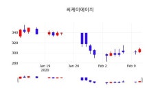 씨케이에이치주가(900120), 12일 -0.65%변화