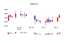 대동전자, 12일 -1.46%변화…