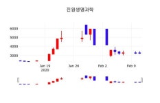 진원생명과학(011000), 12일 -7.70%변동…