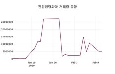 진원생명과학(011000), 12일 -7.70%변동…