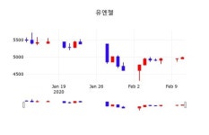 유엔젤주가(072130), 12일 -0.60%변동폭 보여…