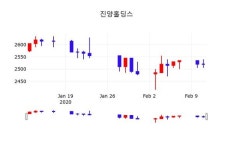 진양홀딩스주가, 12일 0.40%변화