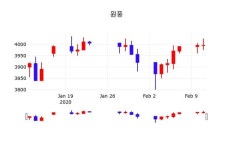 원풍, 12일 0.13%변동폭 보여…