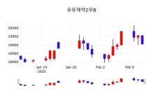 유유제약2우B주가(000227), 13일 0.00%변화