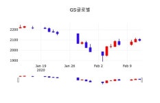 GS글로벌(001250), 13일 0.48%변화