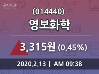 영보화학(014440), 13일 0.45%변화…