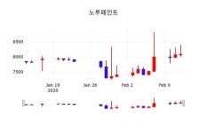 노루페인트, 13일 0.62%변동