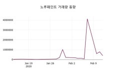 노루페인트, 13일 0.62%변동