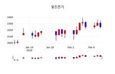 일진전기, 13일 -0.92%변동폭 보여…