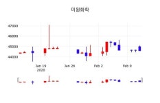 미원화학주가, 13일 0.11%변화…