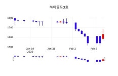 하이골드3호, 13일 2.15%변화…
