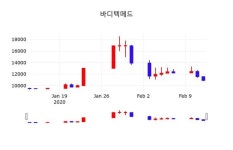 바디텍메드주가, 13일 0.00%변동폭 보여…