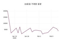 DI동일, 14일 -0.63%변동…