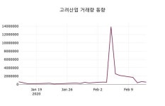 고려산업주가, 14일 0.64%변동폭 보여…