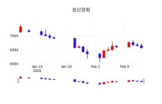 성신양회주가, 14일 -0.15%변동…