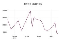 성신양회주가, 14일 -0.15%변동…
