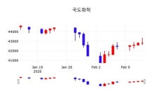 국도화학(주)익산지점 | 국도화학, 14일 -0.70%변동폭 보여…